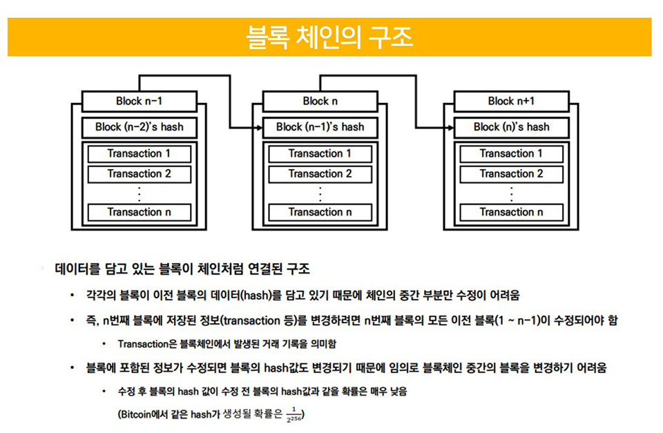 블록체인의 구조 [이미지 = 김성규 교수 발제 자료]